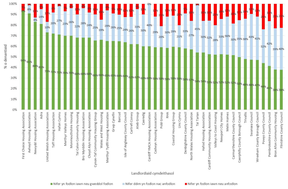 Pa mor fodlon neu anfodlon ydych chi ar y cyfleoedd sy'n cael eu rhoi ichi gymryd rhan ym mhrosesau gwneud penderfyniadau eich landlord cymdeithasol?