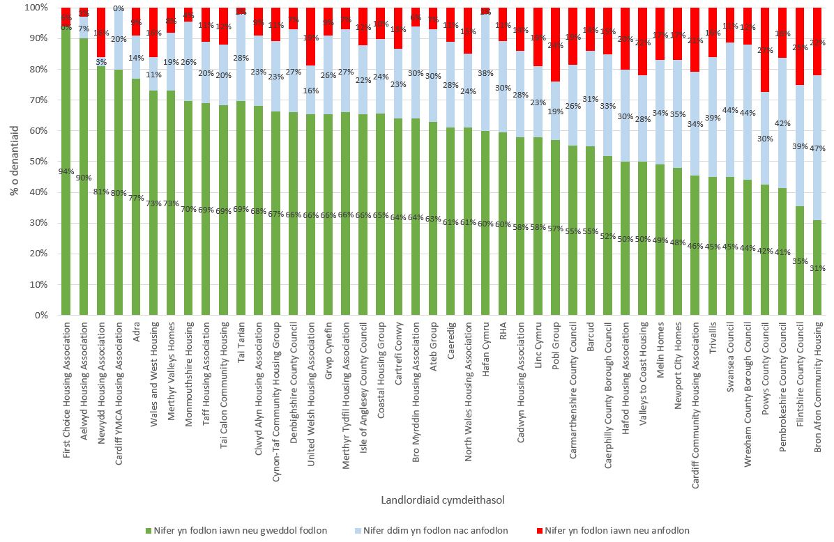 Pa mor fodlon neu anfodlon ydych chi fod eich landlord cymdeithasol yn rhoi cyfle ichi ddweud eich dweud am y ffordd y mae gwasanaethau'n cael eu rheoli?