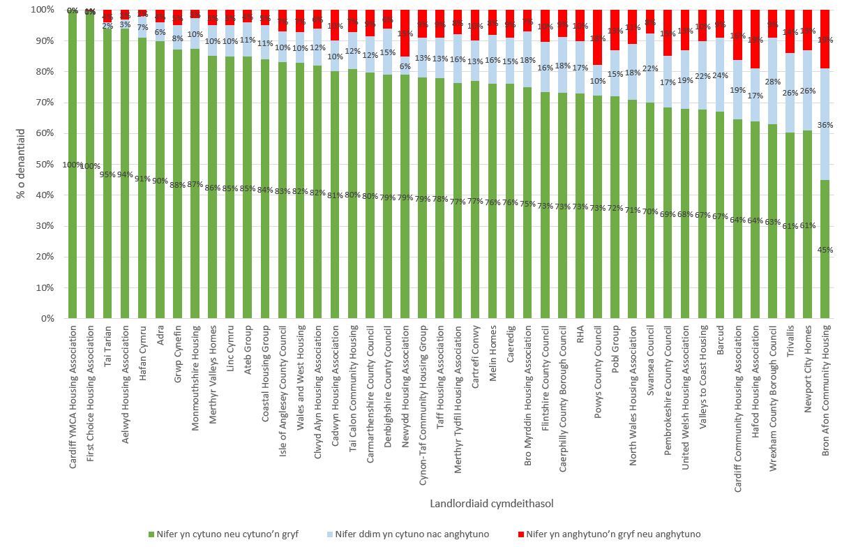 I ba raddau yr ydych chi'n cytuno â'r datganiad canlynol - "Rwy'n ymddiried yn fy landlord cymdeithasol"