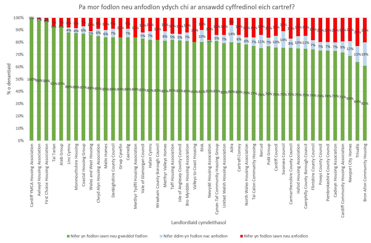 Pa mor fodlon neu anfodlon ydych chi ar ansawdd cyffredinol eich cartref?