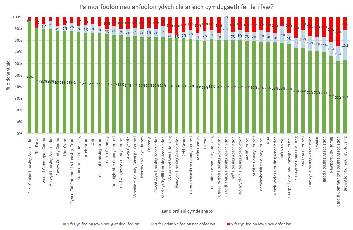 Pa mor fodlon neu anfodlon ydych chi ar eich cymdogaeth fel lle i fyw?
