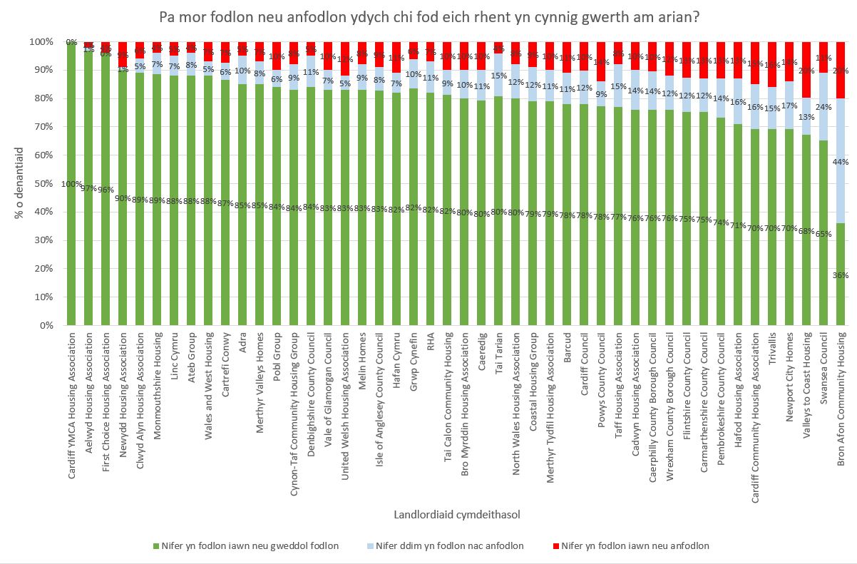 No.5 -  Pa mor fodlon neu anfodlon ydych chi fod eich rhent yn cynnig gwerth am arian?