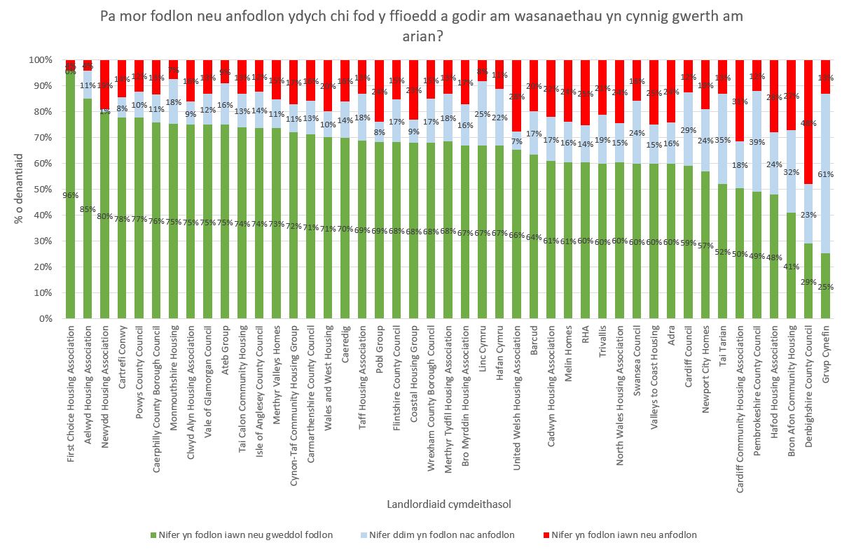 Pa mor fodlon neu anfodlon ydych chi fod y ffioedd a godir am wasanaethau yn cynnig gwerth am arian?