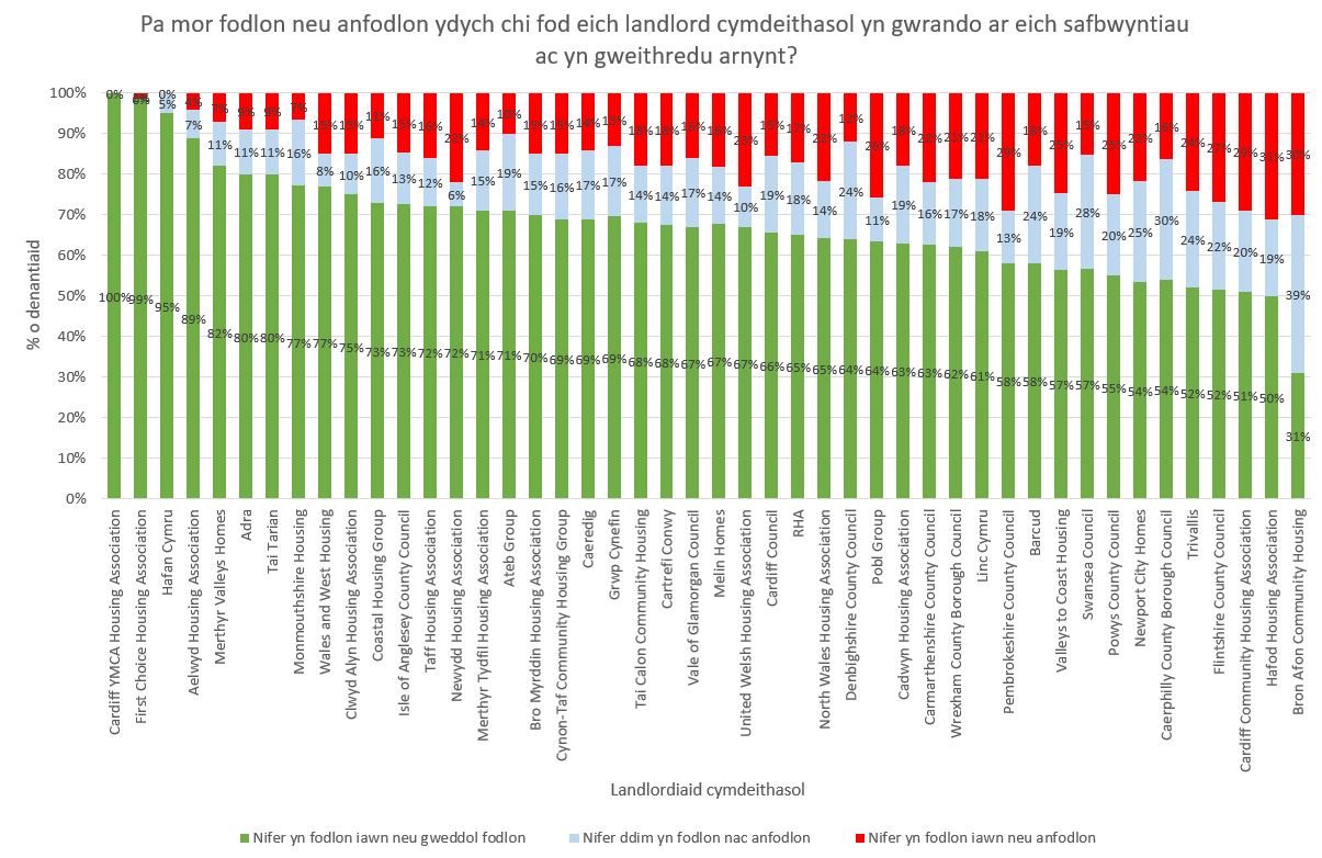 Pa mor fodlon neu anfodlon ydych chi fod eich landlord cymdeithasol yn gwrando ar eich safbwyntiau ac yn gweithredu arnynt?
