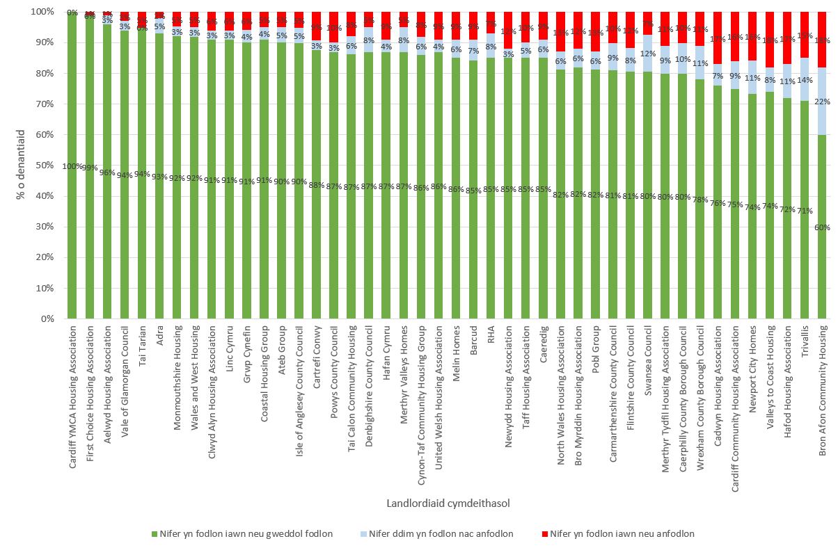Gan feddwl am eich cartref yn benodol, pa mor fodlon neu anfodlon ydych chi bod eich landlord cymdeithasol yn darparu cartref sy'n ddiogel?