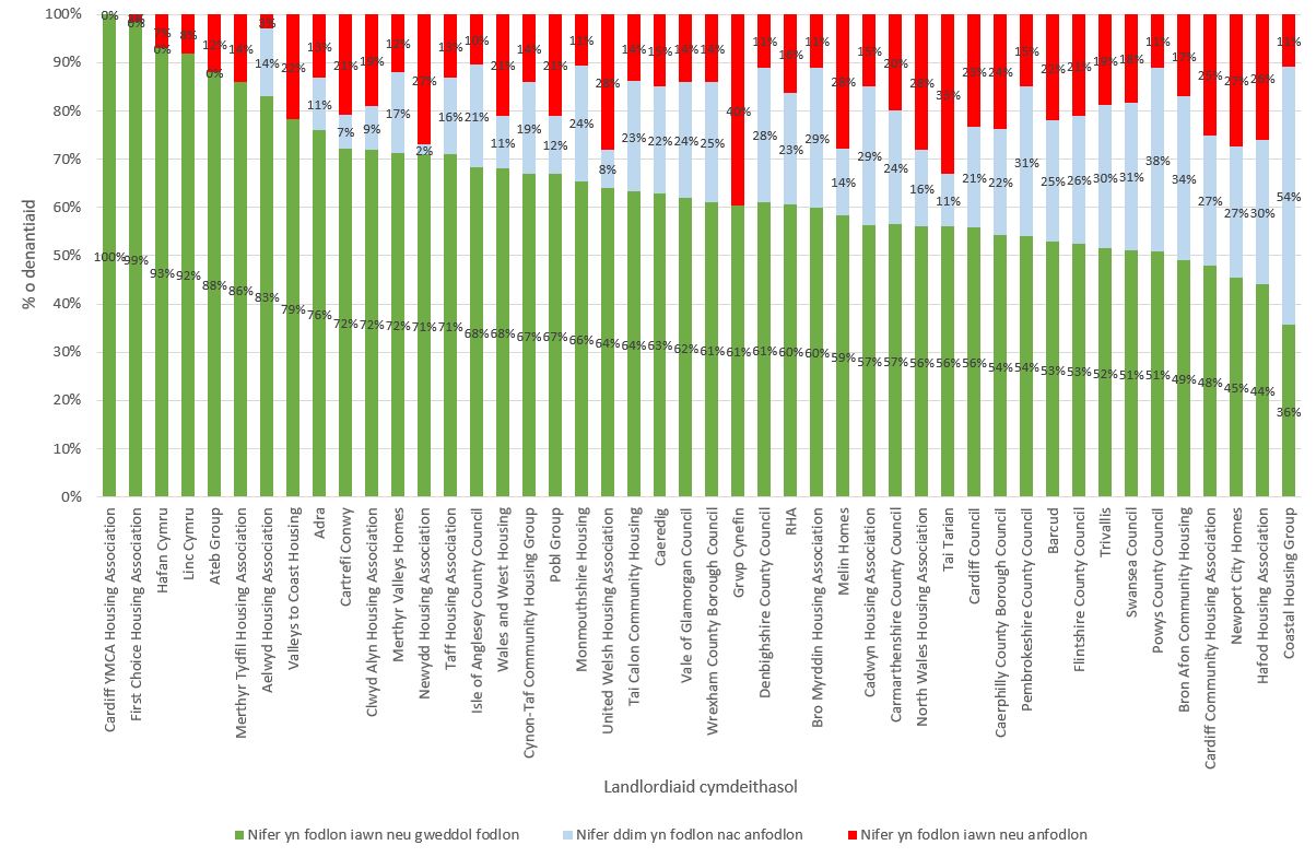 Pa mor fodlon neu anfodlon ydych chi ar y ffordd y mae eich landlord cymdeithasol yn delio ag ymddygiad gwrthgymdeithasol?
