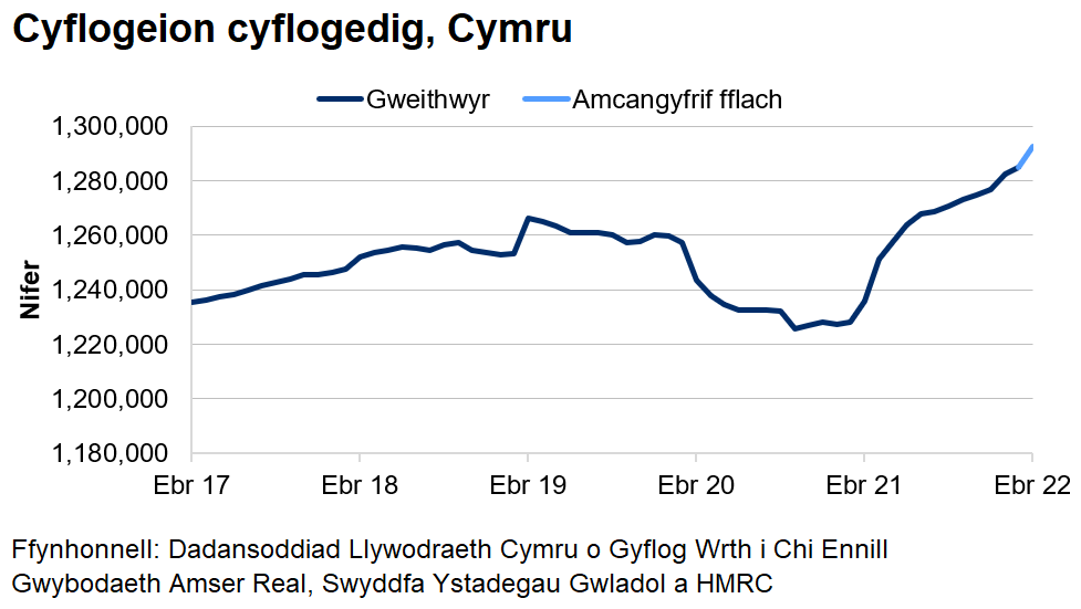 Mae’r siart yn dangos tuedd gyffredinol ar i fyny o weithwyr cyflogedig dros y blynyddoedd diwethaf ac yna gostyngiad serth o fis Mawrth 2020 tan fis Gorffennaf 2020. Ers diwedd 2020, mae nifer y cyflogeion cyflogedig wedi bod yn cynyddu ar y cyfan.