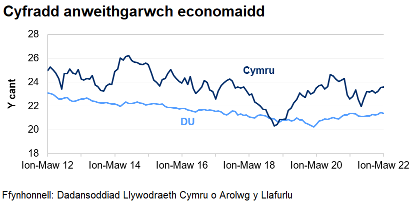 Mae’r gyfradd anweithgarwch economaidd wedi gostwng yn y DU dros y 10 blynedd diwethaf ond mae wedi cynyddu ar y cyfan ers diwedd 2020. Mae'r gyfradd amrywio yng Nghymru.
