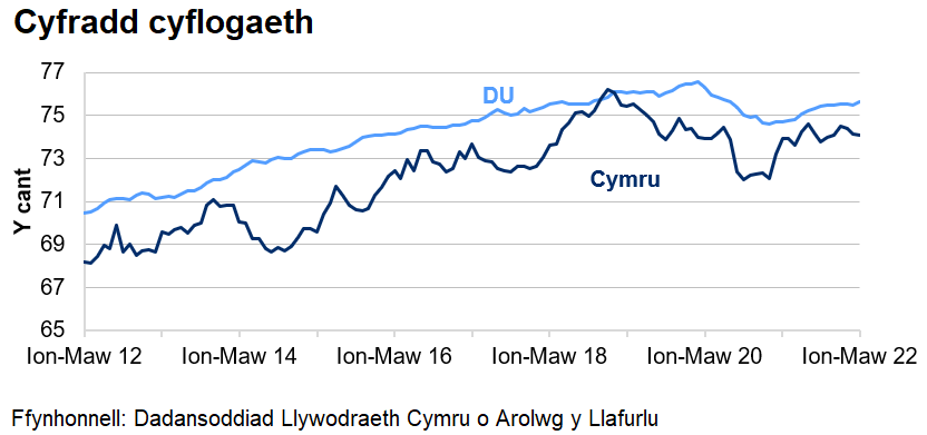 Mae'r gyfradd cyflogaeth yn y DU yn gyffredinol yn uwch nag yng Nghymru dros y 10 blynedd diwethaf.