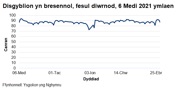 Mae'r cyfradd presenoldeb wedi amrywio o 73% i 94% ers dechrau'r flwyddyn academaidd 2021/22.