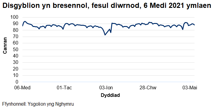 Mae'r cyfradd presenoldeb wedi amrywio o 73% i 94% ers dechrau'r flwyddyn academaidd 2021/22.
