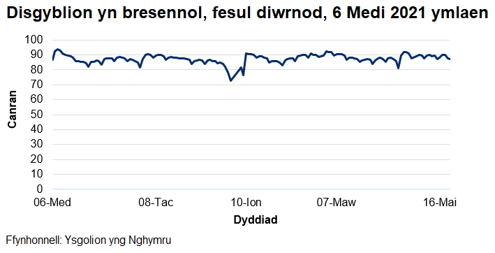 Mae'r cyfradd presenoldeb wedi amrywio o 73% i 94% ers dechrau'r flwyddyn academaidd 2021/22.