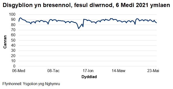 Mae'r cyfradd presenoldeb wedi amrywio o 73% i 94% ers dechrau'r flwyddyn academaidd 2021/22.