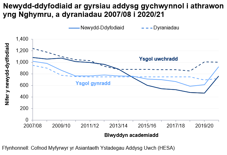 Siart yn dangos nifer y dyraniadau a'r ymgeiswyr dros amser ar gyfer ysgolion cynradd ac uwchradd rhwng 2007/08 a 2020/21.