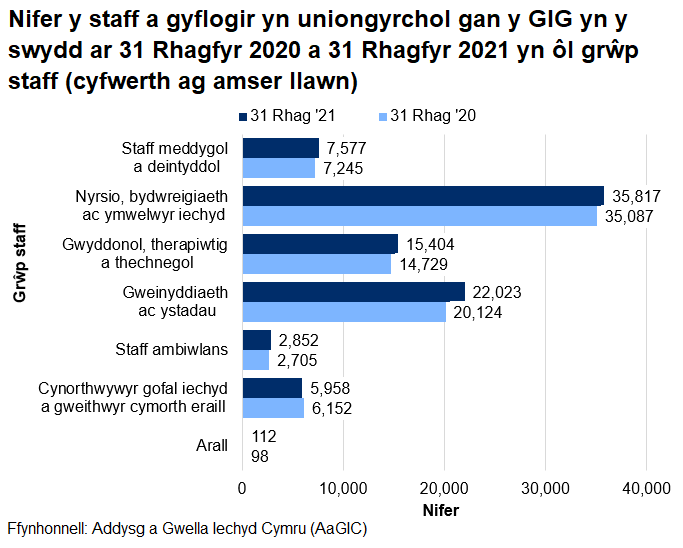 Siart yn dangos nifer y staff a gyflogir yn uniongyrchol gan y GIG yng Nghymru, yn ôl grŵp staff, ar 31 Rhagfyr 2020 a 2021. Mae pob grŵp oni bai am gynorthwywyr gofal iechyd a gweithwyr cymorth eraill wedi cynyddu ers 31 Rhagfyr 2020.