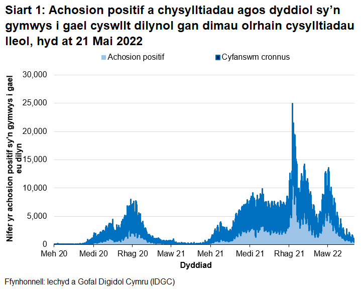 Yn nhrefn maint, mae uchafbwyntiau’n digwydd y Rhagfyr 2021, Ionawr 2022, Medi/Hydref 2021, Rhagfyr 2020/Ionawr 2021 a Gorffennaf 2021.
