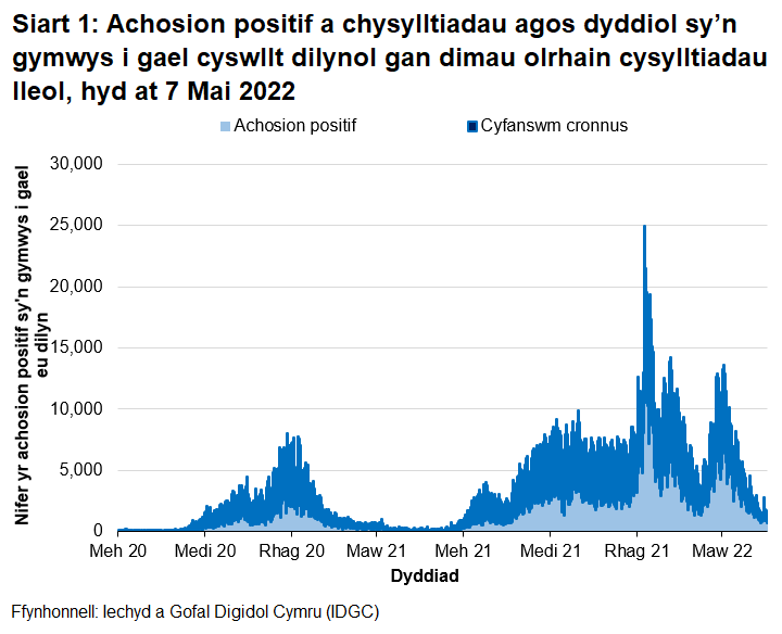 Yn nhrefn maint, mae uchafbwyntiau’n digwydd y Rhagfyr 2021, Ionawr 2022, Medi/Hydref 2021, Rhagfyr 2020/Ionawr 2021 a Gorffennaf 2021.