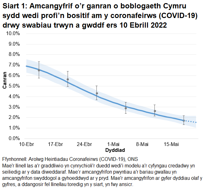 Mae'r siart yn dangos yr amcangyfrifon swyddogol ar gyfer canran y bobl a gafodd brofion positif drwy swabiau trwyn a gwddf o 10 Ebrill i 21 Mai 2022. Mae canran y bobl sy’n profi’n bositif am COVID-19 wedi gostwng yng Nghymru yn yr wythnos ddiweddaraf.