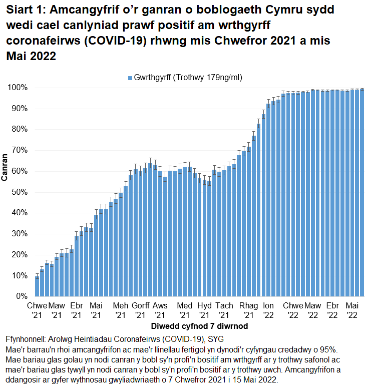 Mae'r siart yn dangos bod cyfraddau gwrthgyrff yn parhau i fod yn uchel yn ystod yr wythnosau diwethaf.