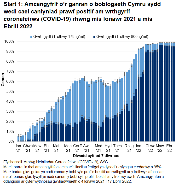 Mae'r siart yn dangos bod cyfraddau gwrthgyrff yn parhau i fod yn uchel yn ystod yr wythnosau diwethaf.