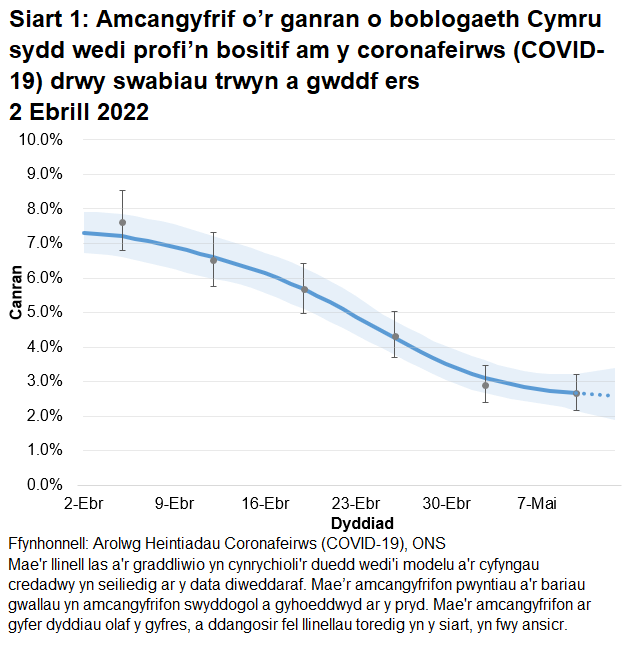 Mae'r siart yn dangos yr amcangyfrifon swyddogol ar gyfer canran y bobl a gafodd brofion positif drwy swabiau trwyn a gwddf o 2 Ebrill i 13 Mai 2022. Mae canran y bobl sy’n profi’n bositif am COVID-19 wedi gostwng yng Nghymru yn yr wythnos ddiweddaraf.