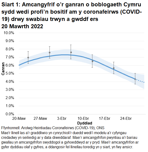 Mae'r siart yn dangos yr amcangyfrifon swyddogol ar gyfer canran y bobl a gafodd brofion positif drwy swabiau trwyn a gwddf o 20 Mawrth i 30 Ebrill 2022. Mae canran y bobl sy’n profi’n bositif am COVID-19 wedi gostwng yng Nghymru yn yr wythnos ddiweddaraf.