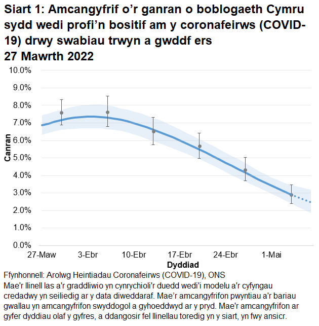 Mae'r siart yn dangos yr amcangyfrifon swyddogol ar gyfer canran y bobl a gafodd brofion positif drwy swabiau trwyn a gwddf o 27 Mawrth i 7 Mai 2022. Mae canran y bobl sy’n profi’n bositif am COVID-19 wedi gostwng yng Nghymru yn yr wythnos ddiweddaraf.