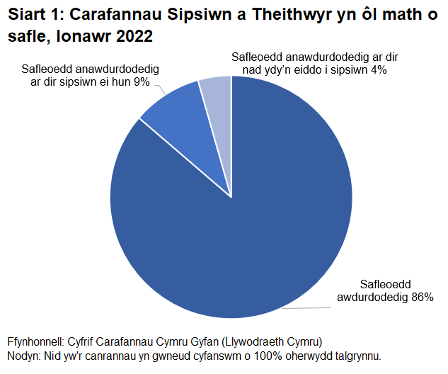 Safleoedd awdurdodedig yw'r categori mwyaf a safleoedd anawdurdodedig yw'r lleiaf.  Nid oes data ar gyfer Gorffennaf 2020 ac mae nodyn ar y siart yn egluro mai'r rheswm am hyn yw bod y coronafeirws wedi atal y broses o gasglu data ac y dylid darllen yr adroddiad ansawdd data i gael rhagor o wybodaeth.