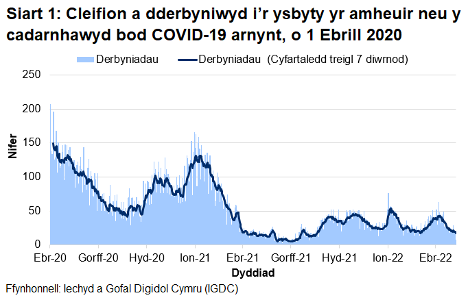 Mae Siart 1 yn dangos bod nifer y derbyniadau COVID-19, ar ôl cyrraedd brig ym mis Ebrill 2020, wedi cyrraedd pwynt uchel ar 30 Rhagfyr 2020 cyn gostwng eto. Ar ôl cynnydd mewn derbyniadau yn gynnar ym mis Ionawr 2022, mae’r cyfartaledd treigl wedi gostwng yn gyfredinol. Yn dilyn cynnydd ym mis Mawrth 2022, mae’r cyfartaledd treigl wedi gostwng dros yr wythnosau diwethaf.