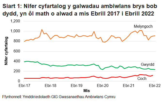 Roedd nifer y galwadau brys a dderbyniwyd gan Ymddiriedolaeth GIG Gwasanaethau Ambiwlans Cymru wedi bod yn cynyddu’n gyson dros y tymor hir, ond ar ôl gostyngiad o ganlyniad i bandemig COVID-19, mae’r ffigurau wedi dychwelyd i’r lefel fel ag yr oedd cyn COVID.
