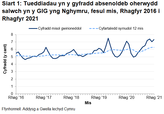 Siart llinell sy’n dangos y gyfradd salwch misol gwirioneddol ar gyfer y GIG yng Nghymru, ynghyd â chyfartaledd symudol 12 mis. Mae’r rhain yn dangos amrywiadau misol rhwng 4.6% a 7.5% ond mae’r cyfartaledd symudol 12 mis yn amrywio o 5.1% i 6.3% yn unig. Cynyddodd y cyfartaledd symudol 12 mis o fis Ebrill 2020 hyd at fis Ionawr 2021 yn unol â'r pandemig COVID-19; lleihaodd o Ionawr 2021 i Fehefin 2021 ond mae wedi cynyddu eto yn ddau chwarter diweddaraf.