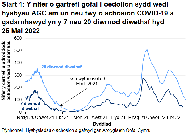 Mae Siart 1 yn dangos bod nifer y cartrefi gofal i oedolion sydd wedi rhoi gwybod i AGC am achos COVID-19 a gadarnhawyd wedi gweld uchafbwynt lleol ym mis Ionawr 2021 ac ym mis Medi 2021. Ym mis Ionawr 2022, cyrhaeddodd yr hysbysiadau i'r lefelau uchaf ers dechrau adrodd, ac yna gostwng cyn cynyddu eto ym mis Mawrth 2022. Fodd bynnag, mae'r hysbydiadau wedi bod yn gostwng yn gyfredinol dros yr wythnosau diwethaf.