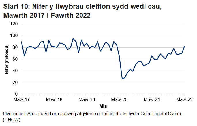 Pandemig y coronafeirws sydd i gyfrif am y gostyngiad yn nifer y llwybrau sydd wedi cau yn y misoedd ers mis Mawrth.