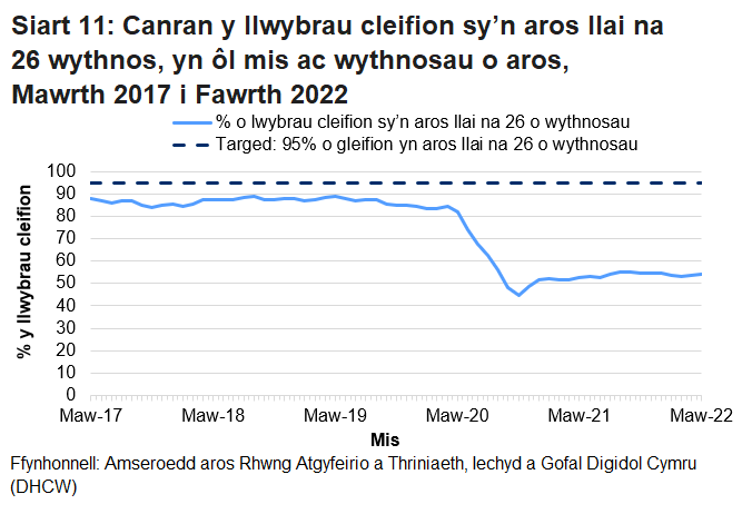 Pandemig y coronafeirws sydd i gyfrif am y cynnydd yn nifer y cleifion sy’n aros ers mis Mawrth 2020.