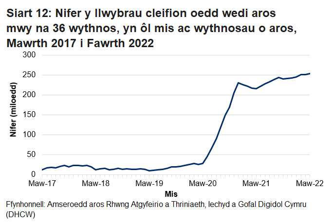 Mae’r siart yn dangos yr amrywiadau yn y data o fis i fis ac yn dangos bod nifer y cleifion sy’n aros mwy na 36 wythnos wedi cynyddu ers pandemig y coronafeirws. 