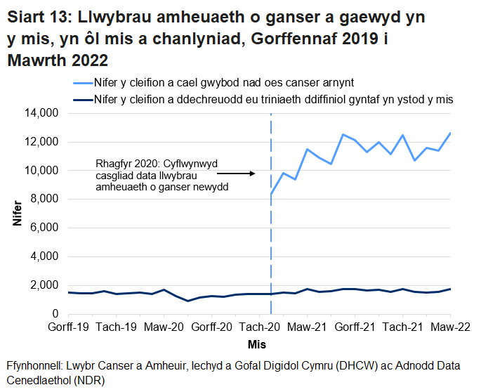 Siart yn dangos Nifer y cleifion a cael gwybod nad oes canser arnynt a nifer y cleifion a ddechreuodd eu triniaeth ddiffiniol gyntaf yn ystod y mis.