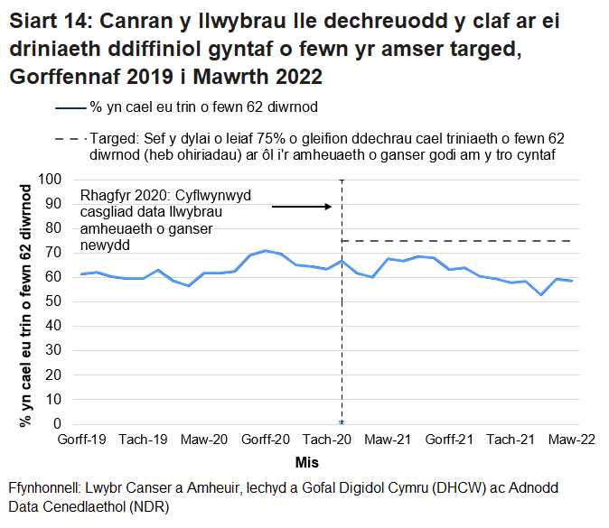 Siart yn dangos canran y cleifion a ddechreuodd gael triniaeth cyn pen 62 diwrnod ar ôl i'r amheuaeth gyntaf o ganser godi yn y mis, fesul mis
