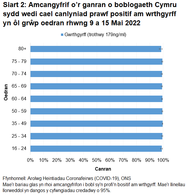 Mae'r siart yn dangos bod y canrannau o bobl a oedd yn profi'n bositif am wrthgyrff COVID-19 rhwng 9 Mai a 15 Mai 2022 yn parhau i fod yn uchel mewn pob grwp oedran.