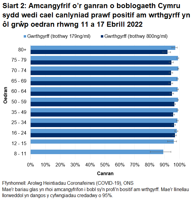 Mae'r siart yn dangos bod y canrannau o bobl a oedd yn profi'n bositif am wrthgyrff COVID-19 rhwng 28 Mawrth a 17 Ebrill 2022 yn parhau i fod yn uchel mewn pob grwp oedran.