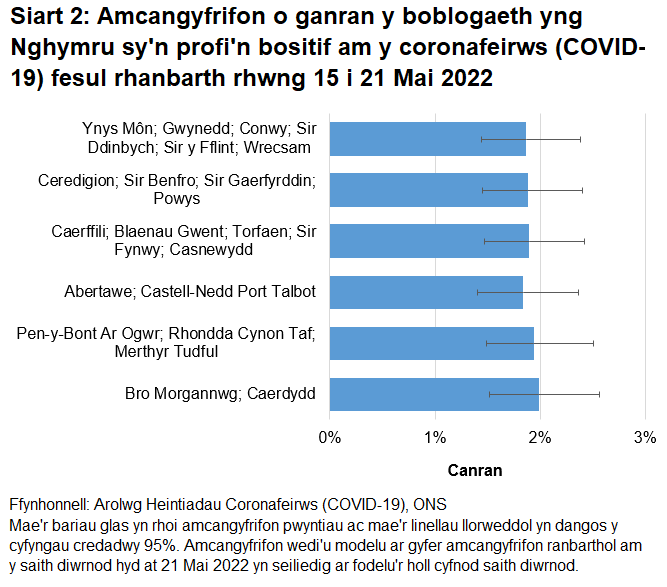 Siart yn dangos yr amcangyfrifon o ganran y boblogaeth yng Nghymru sy'n profi'n bositif am y coronafeirws (COVID-19) fesul rhanbarth rhwng 15 Mai i 21 Mai 2022.