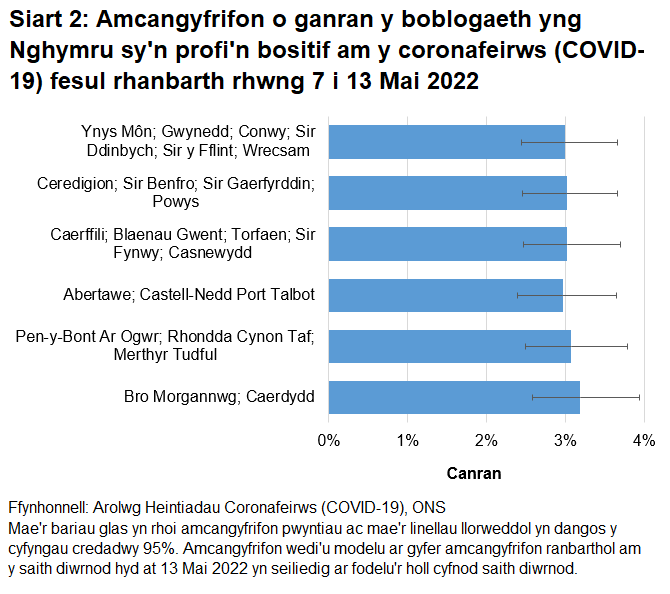 Siart yn dangos yr amcangyfrifon o ganran y boblogaeth yng Nghymru sy'n profi'n bositif am y coronafeirws (COVID-19) fesul rhanbarth rhwng 7 Mai i 13 Mai 2022.