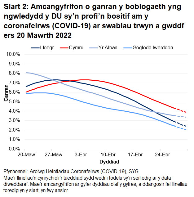 Mae'r siart yn dangos yr amcangyfrifon swyddogol ar gyfer canran y bobl a gafodd brofion positif drwy swabiau trwyn a gwddf o 20 Mawrth i 30 Ebrill 2022 ar gyfer pedair gwlad y DU.