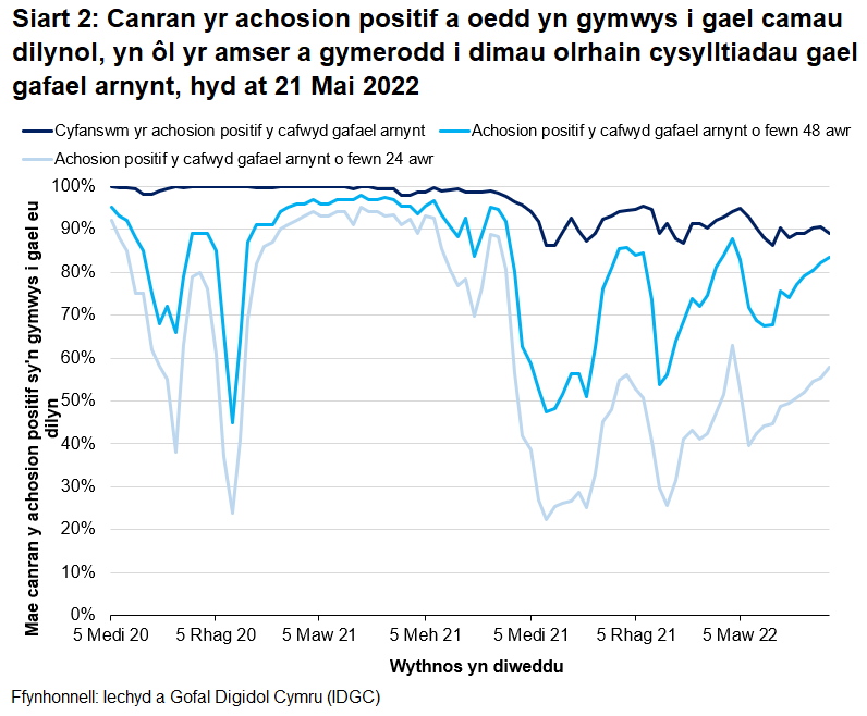 Mae cynnydd sylweddol mewn achosion a chysylltiadau yn cyfateb i ostyngiadau yn y gyfran yr achosion positif y cafwyd gafael arnynt o fewn 24 a 48 awr ym mis Rhagfyr 2020 ac o fis Medi i fis Rhagfyr 2021.