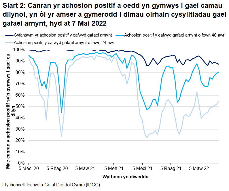 Mae cynnydd sylweddol mewn achosion a chysylltiadau yn cyfateb i ostyngiadau yn y gyfran yr achosion positif y cafwyd gafael arnynt o fewn 24 a 48 awr ym mis Rhagfyr 2020 ac o fis Medi i fis Rhagfyr 2021.