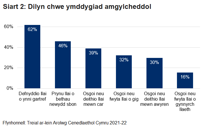 Siart far yn dangos canran y bobl sy’n dilyn ymddygiadau amgylcheddol: lleihau’r defnydd o ynni yn y cartref, prynu llai o bethau newydd sbon, osgoi neu leihau teithiau yn y car, osgoi neu fwyta llai o gig, osgoi neu leihau teithiau ar awyren, ac osgoi neu fwyta llai o gynnyrch llaeth.