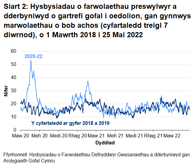 Mae Siart 2 yn dangos bod ar ôl yr uchafbwynt ar ddechrau mis Mai 2020, cyrhaeddodd hysbysiadau o farwolaethau preswylwyr cartrefi gofal i oedolion uchafbwynt ar 18 Ionawr 2021 cyn gostwng eto. Mae'r hysbysiadau wedi bod yn cynyddu'n gyfredinol dros yr wythnosau diwethaf ond yn parhau i fod ar yr un lefel a'r chyfartaledd 2018 a 2019.