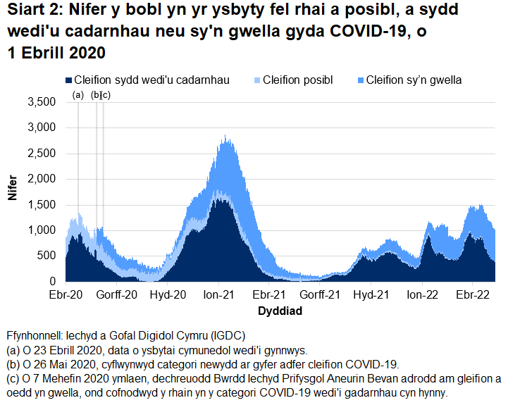 Mae Siart 2 yn dangos bod nifer y bobl yn yr ysbyty â COVID-19 wedi cyrraedd ei lefel uchaf ar 12 Ionawr 2021 cyn gostwng eto. Yn dilyn cynnydd mewn derbyniadau i’r ysbyty rhwng diwedd Rhagfyr 2021 a chanol Ionawr 2022, gostyngodd nifer y gwelyau gyda chleifion cysylltiedig â COVID-19 yn gyffredinol. Yn dilyn gostyngiad diwedd mis Mawrth 2022, mae nifer o gleifion sy'n cysylltiedig â COVID-19 wedi gostwng dros yr wythnosau ddiwethaf.