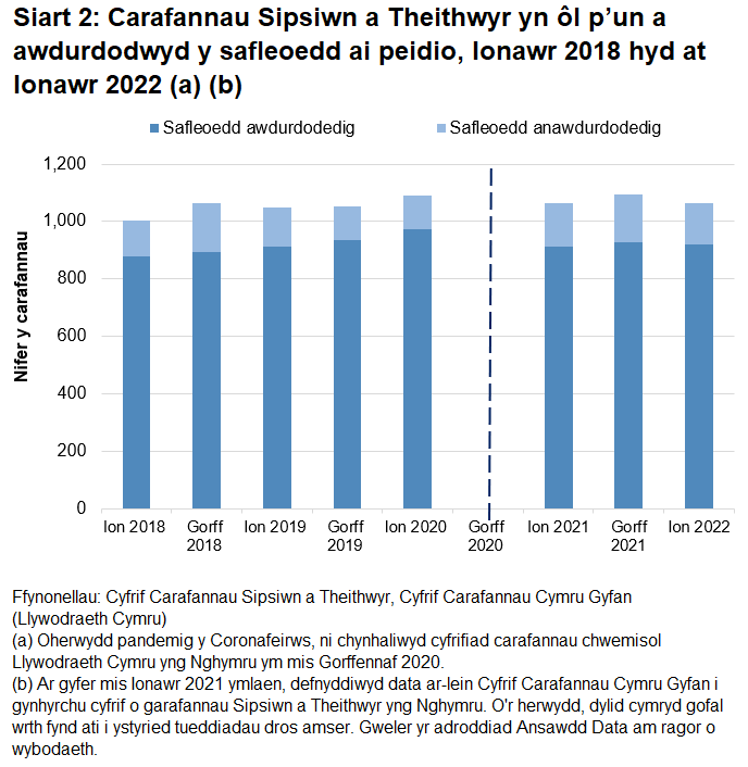 Safleoedd awdurdodedig yw'r categori mwyaf a safleoedd anawdurdodedig yw'r lleiaf.  Nid oes data ar gyfer Gorffennaf 2020 ac mae nodyn ar y siart yn egluro mai'r rheswm am hyn yw bod y coronafeirws wedi atal y broses o gasglu data ac y dylid darllen yr adroddiad ansawdd data i gael rhagor o wybodaeth.