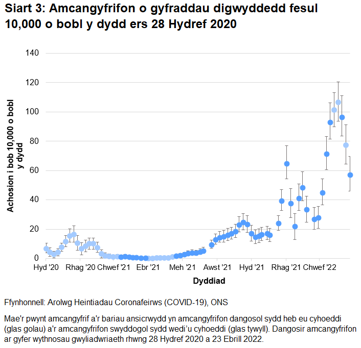 Mae'r siart yn dangos amcangyfrifon dangosol a swyddogol ar gyfer y gyfradd digwyddedd fesul 10,000 o bobl y dydd yng Nghymru ers 28 Hydref 2020. Gostwngodd y gyfradd digwyddedd o achosion newydd yn gyflym yn yr wythnos hyd at 23 Ebrill 2022.