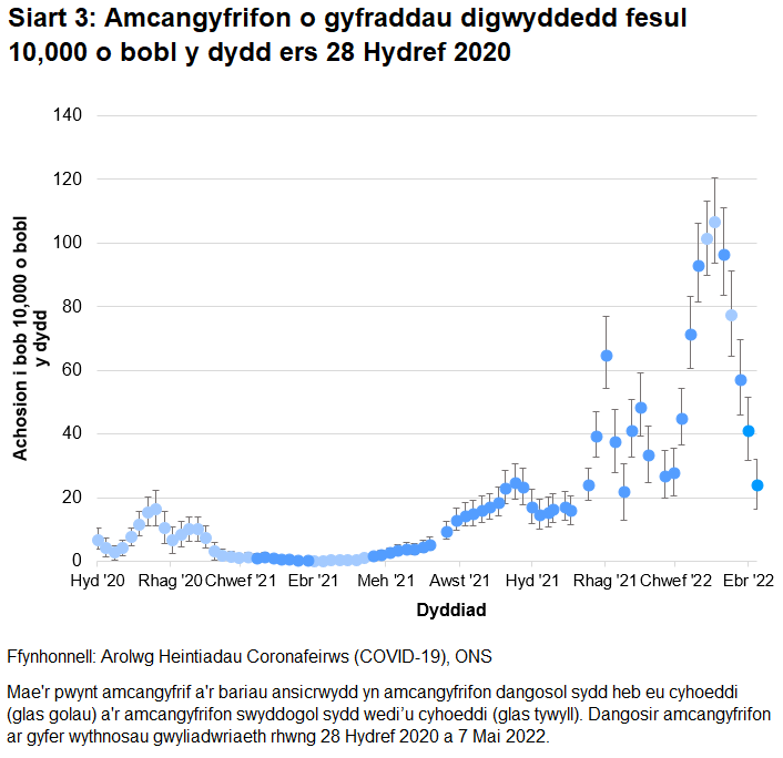 Mae'r siart yn dangos amcangyfrifon dangosol a swyddogol ar gyfer y gyfradd digwyddedd fesul 10,000 o bobl y dydd yng Nghymru ers 28 Hydref 2020. Gostwngodd y gyfradd digwyddedd o achosion newydd yn gyflym yn yr wythnos hyd at 7 Mai 2022.